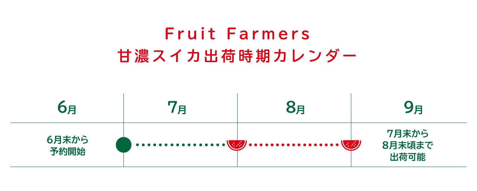 Fruit Farmers甘濃スイカ出荷時期カレンダー
